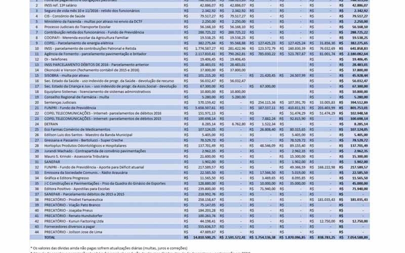 Prestação de Contas das Dívidas Pagas pela Gestão 2017-2020